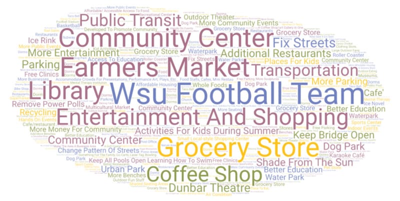 Word Cloud graphic featuring text 'Entertainment and shopping Farmers market Grocery store community center coffee shop transportation public transit educational system activities for kids during summer additional restaurants community center library more entertainment shade from the sun Keep all pools open learning how to swim More money for community Keep bridge open Dunbar threaten Change pattern of streets Polish streets More community events Remove Power polls More parking places for kids Better education Access to education Better education developed to promote community accommodate crowds for presentations, performance art, plays, etc.. food stalls, cafes, mini restaurants, lounges, etc). small local-style shopping center Grocery Store community center urban park dog park grocery store affordable/ accessible access to food. outdoor theater Something for the family, go carts, laser tag, bowling. grocery store Parking Water park community center recycling A coffee shop/art gallery in one Karaoke café Restaurants, grocery store, activities for kids, free workout studios, 13th St needs work More benches Free parking, more sculptures Multicultural market More public events Grocery store opportunities, small business opportunities Mental therapy institution Affordable housing Free clinics shaded seating areas hands on events Whole Foods waterpark waterpark ice rink roller coaster grocery store grocery store dog park cafe/restaurant sports center better education outdoor fun stuff basketball more community events youth learning classes update recreational center indoor events more businesses large outdoor fans air condition fix streets make the area a business area improve roads and sidewalks better education unification/ no competition recreational center redo everything / houses more concrete pathway show what it represents restaurants add more benches more affordable housing more public events keep save a lot open free parking more and better grocery stores better restaurants more seating kid activities hands on events free clinics more pop up shops for small businesses mental therapy water parks roller coaster dog park sport center cafe' grocery store ice novel Grocery store/pharmacy restaurants something that is accessible (physically and financially) for the exiting members of the Shocker neighborhoods. Supermarket Movie theater Recreational Park with swimming pool and splash pad, trails for bikes, Clothing store, Museums, Pet store. fresh fruits and veggies at good prices - a grocery store an outdoor mall. space for students to develop products or services Wichita’s entrepreneurial spirit to be showcased by WSU applied learning opportunities place to eat, out of state and international students a hub just off campus. locally-owned firms Outdoor open green space with gardens and clean eating eateries produce/farmers mixed venue space. Family friendly places for older (teen) kids. more for the 12-17 year old. social places for the 20-35 crowd. Outdoor exercise, outdoor eating small water feature, shaded areas, walking paths, benches or seats, picnic areas Automatic car wash, Arbys (drive thru) Pickleball Courts Football stadium Coffee shops and and non-fast food venues Restaurants, nail salon, market/grocery store A CVS, Walgreens, or Walmart type of store. Health food store - like Sprouts! places to walk to more public transit. Local stores would be nice. a beer hall with healthy food Grocery store, post office, Farmers market, dog park, smoothie shop, parking garage theme park with a destination hotel water park Access to groceries and fresh produce green energy, low carbon and other sustainability features Possibly an indoor area Swimming pools International cuisine Supermarket stores with healthy food choices Recreational parks a grocery store. vegan restaurant, bike shop, natural food store, vegan smoothie shop A pavilion or gazebo, a good bakery. child care opportunities. Paths for walking, biking, viewing art, skateboarding Restaurants, grocery shopping, coffee shops. shoe store canes chicken Restaurants Small locally-owned bookstores, bars and restaurants. Grocery store /restaurant/bar/quick trip public transportation, grocery store, restaurants, entertainment, benches, water park, community center. Grocery Store and/or Farmers Market type food. Grocery Store!!!!! improve houses and the streets fun/cultural activities Arcade and mini golf a grocery store, or a gas station such as Quick Trip. park space restaurants stores Grocery store AFFORDABLE housing public pool community center a grocery store. a grocery store. Restaurants, bars, or event venues More restaurant options A small convenience store Affordable housing locally owned dining with patios 2 stories with living quarters above. Bike paths, walking paths with emergency phones. Transportation to schools and libraries. Places for students to use computers and wifi a golf course a disc golf course A nice sports bar Local & free drive-in Grocery store. Coffee shop. Farmer's market. A smoothie shop Grocery store/Quick Trip/sub sandwich place/parking garage A Whataburger Raising Cains Grocery store grocery store Improve the streets of the community Nature area Green space The Container Store Grocery store a grocery store Dog park Grocery Store Farmers market with shade from sun or elements Garden patio with lots of plants, art, and shade or protection from the elements Mental Heath Facilities Grocery store Grocery Store, Bank, Restaurants, Gas Stations, Shopping Center WSU Football Team WSU Football Team WSU Football Team WSU Football Team WSU Football Team WSU Football Team Taco Bell Subway WSU Football Team Golf Course WSU Football Team Taco Bell WSU Football Tea WSU Football Team WSU Football Team A quality grocery store WSU Football Tea WSU Football Team WSU Football Team PARKING PARKING WSU Football Team Taco Bell WSU Football Team WSU Football Team WSU Football Team WSU Football Team WSU Football Team WSU Football Team WSU Football Team WSU Football Team FOOTBALL TEAM WSU Football Team WSU Football Team A quality grocery store!!!!!! activities for kids during the summer more daycare slots Farmers market to get fresh produce!! better shaded areas around our beautiful campus!! more places to sit and study outside WSU Football Team An actual grocery store Outdoor yoga; outdoor coffee shop; story time area for community - WSU faculty/staff could do story time WSU Football Team WSU Football Team WSU Football Team WSU Football Team WSU Football Team MORE DORMS BRAND NEW DINING FACILITY WSU Football Team WSU Football Team WSU Football Team WSU Football Team WSU Football Team WSU Football Team WSU Football Tea WSU Football Team pickleball courts, dog park Low income and Elderly housing Grocery Store/Farmers Market/Organic&Healthy Food, Local Restaurants, Family/Kids Entertainment, Retail (Local shops and/or Target/Walmart/DollarTree), Pharmacy. Neighborhood market/grocery store, performing arts center WSU Football team WSU Football Team Church WSU Football Team WSU Football Team WSU Football TEam WSU Football Team WSU Football Team Area for studying, relaxing, hanging out! Grocery store a mixed-use pedestrian-oriented neighborhood with buildings that have shorter setbacks to promote walkability. Preferably less massive parking lots. WSU Football Team Dorms WSU Football Team Dorms Dorms WSU Football Team Dorms WSU Football TEam Dorms WSU Football Team WSU Football TEam WSU Football Team WSU Football Team WSU Football Team Dorms WSU Football Team Dorms Dorms WSU Football Team WSU Football Team Dorms WSU Football Team Dorms A community education center to help with afterschool programs and resources for parents. Grocery store. WSU Football Team Dorms WSU Football Team Cool bar, restaurants, night club. Thrift shop, resale shop. Grocery store WSU Football Team Dorms WSU Football Team WSU Football Team WSU Football Team WSU Football Team Dorms WSU Football Team WSU Football TEam FOOTBALL FOOTBALL TEAM FOOTBALL TEAM WSU Football Team WSU Football TEam Football Team WSU Football Team Dorms Dorms Dorms Dorms Dorms WSU Football TEam Parking Garage WSU Football Team Dorm Parking TACO BELL WSU Football Team A farmers’ market WSU Football Team Dorms WSU Football team WSU Football Team WSU Football Team Dorms WSU Football Team WSU Football Team WSU Football Team Dorms WSU Football Team WSU Football Team WSU Football Team More meeting places Have a hangout to eat food outside Independent bookstore Food more fresh food stores Parks and open space recycling center.'