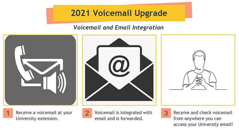 Graphic featuring text ' 2021 voicemail upgrade will be voicemail and email integration. You will receive a voicemail at your University extension. Voicemail is then integrated with email and is forwarded. You will be able to receive and check voicemail from anywhere you can access your University email.'