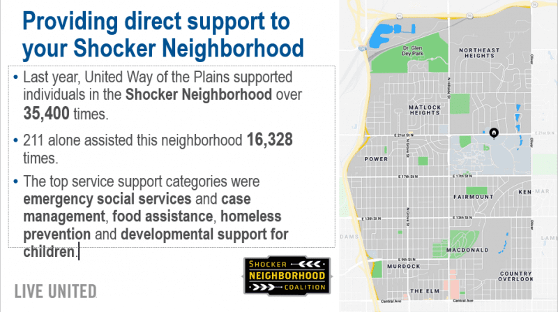 Title: Providing direct support to your Shocker Neighborhood Last year, United Way of the Plains supported individuals in the Shocker Neighborhood over 35,400 times. 211 alone assisted this neighborhood 16,328 times. The top service support categories were emergency social services and case management, food assistance, homeless prevention and developmental support for children.Last year, United Way-funded United Way of the Plains supported individuals in the Shocker Neighborhood more than 35, 400 times, and 211 alone assisted this neighborhood 16, 328 times. The top service support categories were emergency social services and case management, food assistance, homeless prevention and developmental support for children.