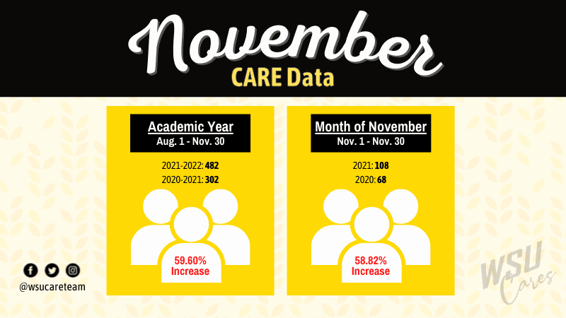 November CARE Data is written on the top of the image with 2 squares below. The left square contains the words "Academic Year, August 1st through November 30th" underneath that it states "2021 through 2022, 482" and then below that it states "2020 through 2021, 302" below that is a graphic of three people with "59.60%" increase written on top. For the right square, it first states "Month of November" with November 1st through November 30th
