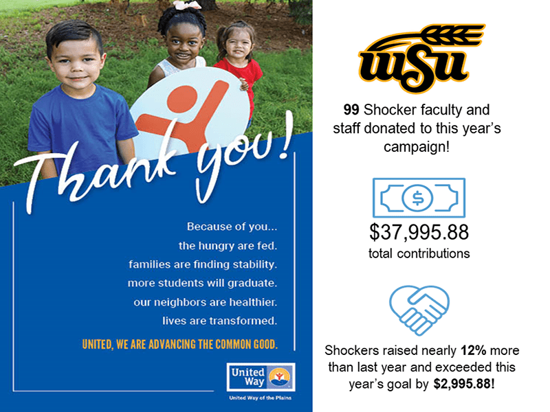 thank you! because of you the hungry are fed. families are finding stability. more students will graduate. our neighbors are healthier. lives are transformed. united, we are advancing the common good. 99 shocker faculty and staff donated to this year campaign! 37,995.88 total contributions. shockers raised nearly 12% more than last year and exceeded this year's goal by 2,995.88.