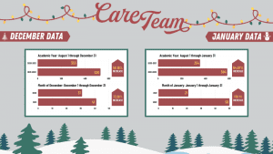CARE Team graphic containing December 2021 and January 2022 data. December graph includes academic year (August 1 through December 31), 2020-2021 had 333, whereas 2021-2022 had 530, resulting in an increase of 59.16%. For the month of December (December 1 through December 31), 2020 had 31 and 2021 had 41, resulting in a 32.26% increase. For January, the academic year (August 1 through January 31) 2020-2021 had 354 and 2021-2022 had 584, resulting in an increase of 64.97%. The month of January (January 1 through January 31) 2021 had 21 and for the year 2022 there was 50, resulting in a 138.1% increase.
