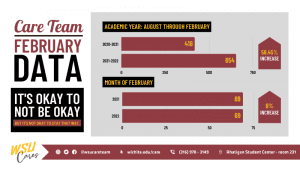 On left side of the graphic it states “Care Team February Data” with a black box below that states “It’s okay to not be okay, but it’s not okay to stay that way” next to this text, there is a gray box that displays the graph for the data. At the very top it states “academic year: August through February” below that is 2020-2021 and the number 418 for cases. Underneath that is 2021-2022 and the number 654 for cases. Next to that is an arrow that includes the text “56.45% increase” Below this data is the data for just the month of February. For 2021, the number 69 is placed next to it and for 2022, the number 69 is placed to it, indicating a 0% increase. For the bottom strip of the graphic, it begins with the logo of “WSU Cares” then following that are icons for Instagram, twitter and facebook with @wsucareteam next to it, following that is a computer mouse icon with Wichita.edu/care, followed by a phone icon and (316)987-3149, lastly there is a location icon with “Rhatigan Student Center – room 231” next to it.