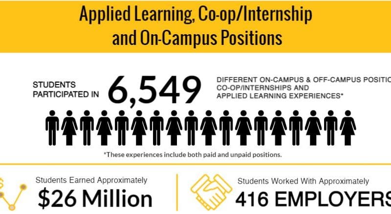 Applied Learning, Co-op/Internship and On-Campus Positions Students participated in 6,549 different on-campus positions, co-op/internships and applied learning experiences* *These experiences include both paid and unpaid positions Students earned approximately $26 Million Students worked with approximately 416 employers.
