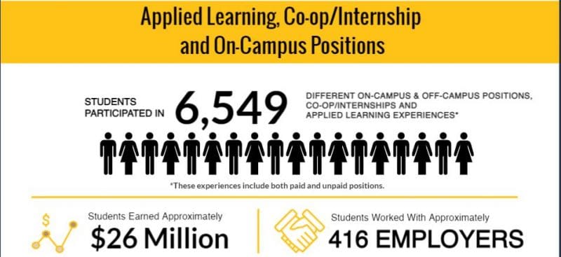 Applied Learning, Co-op/Internship and On-Campus Positions Students participated in 6,549 different on-campus positions, co-op/internships and applied learning experiences* *These experiences include both paid and unpaid positions Students earned approximately $26 Million Students worked with approximately 416 employers.