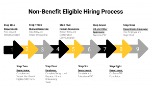 This is a graphic titled Non-Benefit Eligible Hiring Process. It is a graphic with 9 arrows numbered 1 to 9 (alternating colors of black, yellow, and gray), indicating the steps needed and by whom to go through the non-benefit eligible hiring process. Above arrow 1 it says Step One Department: post job and select candidate. Below arrow 2 it says Step Two, Department: Complete and submit non-benefit eligible (nbe) form. Above arrow 3 it says Step Three, Human Resources: data entry and initiate onboarding. Below arrow 4 it says Step Four, Employee: complete background request, I-9, and onboarding tasks. Above arrow 5 it says Step Five, Human Resources: Banner entry and confirmation communication. Below arrow 6 it says Step Six, Department: complete and submit an ePAF. Above arrow 7, it says Step Seven, HR and Other Approvers: approve ePAF. Below arrow 8 it says Step Eight, Department: confirm ePAF completion. Above arrow 9 it says Step Nine, Department/Employee: Hire employee and begin work.