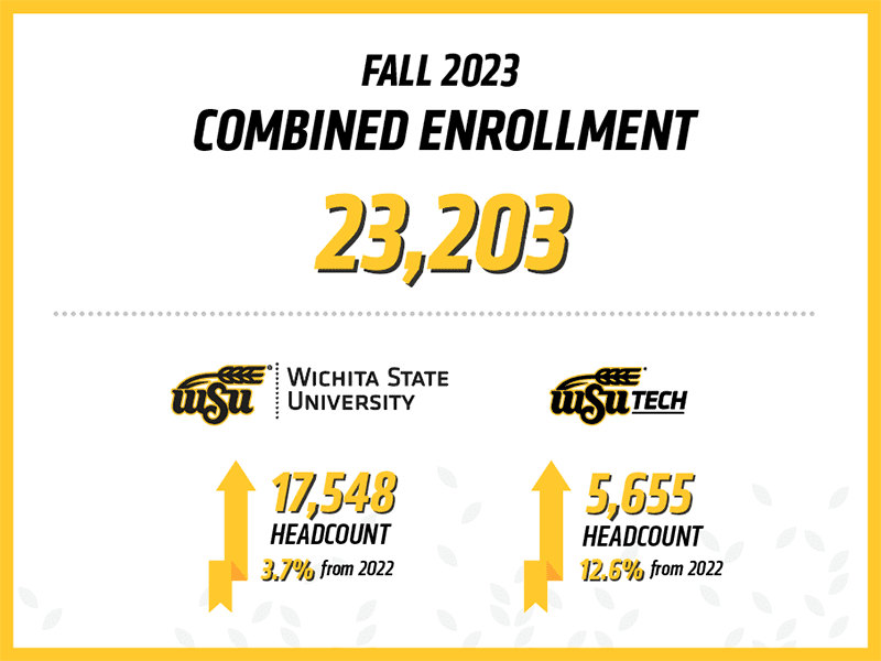 Fall 2023 combined enrollment 23,203. Wichita State University 17,548 headcount, 3.7% higher from 2022, WSU Tech 5,655 headcount, 12.6% higher from 2022