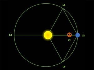 Diagram depicting the orbit of the Earth around the Sun, showing where the proposed sunshade could sit between the Earth and the Sun at L1