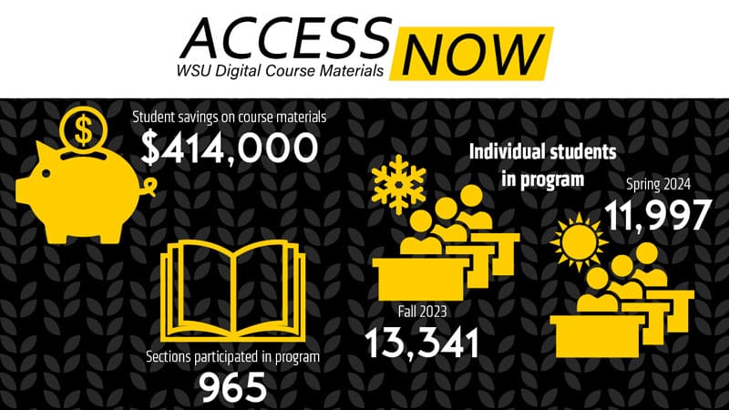 Access Now WSU Digital Course Materials. Student savings on course materials $414,000. Sections participated in program 965. Individual students in program, Fall 2023 13,341. Spring 2024, 11997