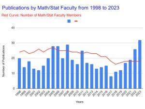 A graph showing the number of publication by faculty in the Department of Mathematics and Science. The graph shows 20 publications in 1998, moving to close to 30 in the mid 2000s before dropping in the late 2010s and rising in the early 2020s, hitting a peak of over 30 publications a year in 2023, the first time in 25 years.