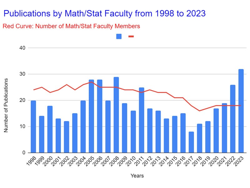 A graph showing the number of publication by faculty in the Department of Mathematics and Science. The graph shows 20 publications in 1998, moving to close to 30 in the mid 2000s before dropping in the late 2010s and rising in the early 2020s, hitting a peak of over 30 publications a year in 2023, the first time in 25 years.