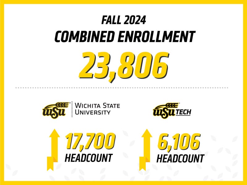 Fall 2024 combined enrollment: 23,806. WSU: 17,700 headcount. WSU Tech: 6,106 headcount