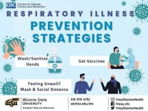 Respiratory Illness Prevention Strategies: Wash/sanitize hands, get vaccines, and mask and social distance if you are feeling unwell. Student Health contact information (316) 978-4792. Decorative images of handwashing, vaccines, and masking.