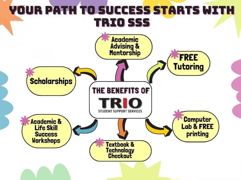 Your path to success starts with TRIO SSS. Are you eligible? First-gen, pell-eligible, have a documented disability. The benefits of TRIO Student Support Services: academic advising and mentorship, free tutoring, computer lab and free printing, scholarships, academic and life skill success workshops, textbook and technology checkout. Apply now at wichita.edu/sss.